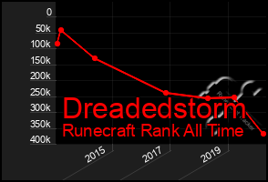 Total Graph of Dreadedstorm