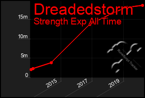 Total Graph of Dreadedstorm