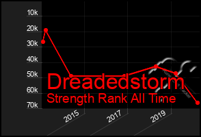 Total Graph of Dreadedstorm