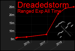 Total Graph of Dreadedstorm