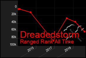 Total Graph of Dreadedstorm