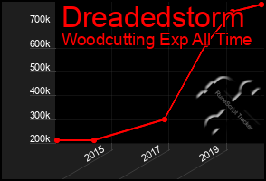 Total Graph of Dreadedstorm