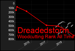 Total Graph of Dreadedstorm