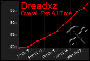 Total Graph of Dreadxz