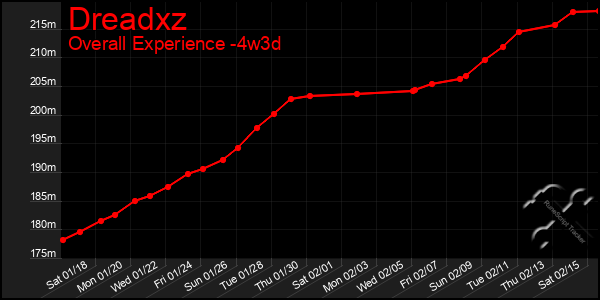 Last 31 Days Graph of Dreadxz