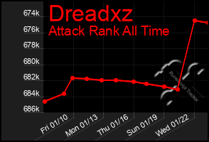 Total Graph of Dreadxz