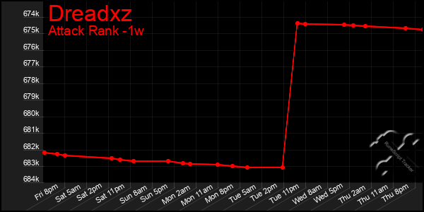 Last 7 Days Graph of Dreadxz