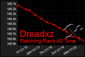 Total Graph of Dreadxz