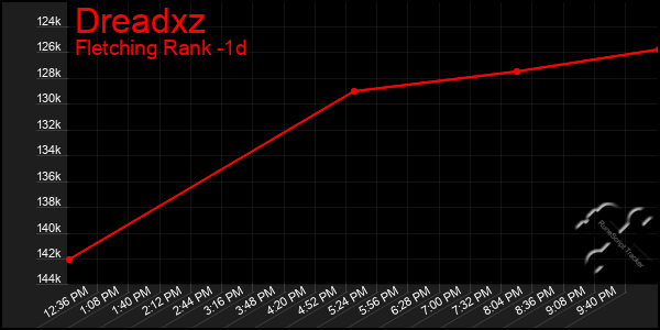 Last 24 Hours Graph of Dreadxz