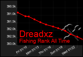 Total Graph of Dreadxz