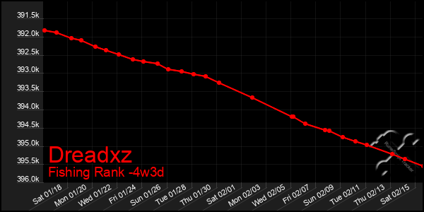 Last 31 Days Graph of Dreadxz