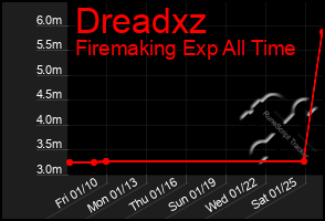 Total Graph of Dreadxz