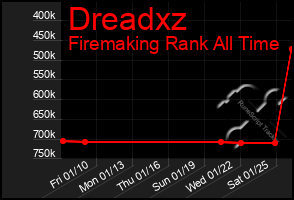 Total Graph of Dreadxz