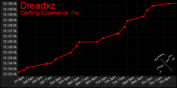 Last 7 Days Graph of Dreadxz