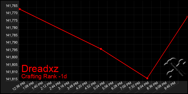 Last 24 Hours Graph of Dreadxz