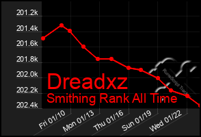 Total Graph of Dreadxz