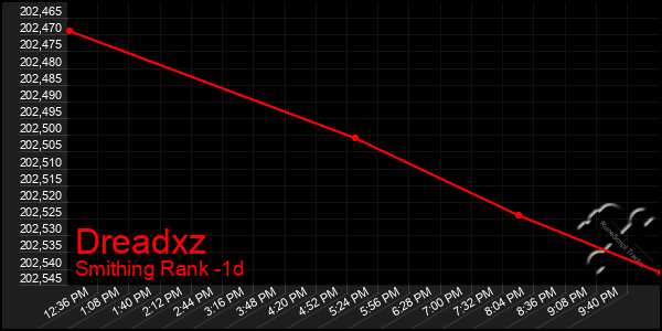 Last 24 Hours Graph of Dreadxz