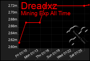 Total Graph of Dreadxz