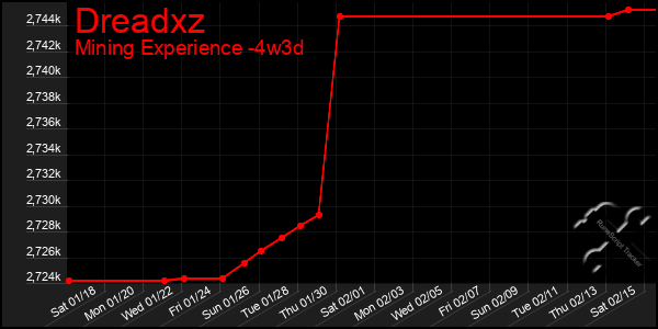 Last 31 Days Graph of Dreadxz