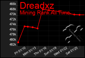 Total Graph of Dreadxz