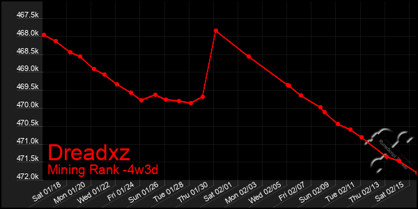 Last 31 Days Graph of Dreadxz