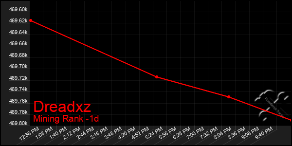 Last 24 Hours Graph of Dreadxz