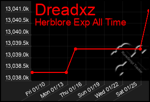 Total Graph of Dreadxz