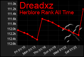 Total Graph of Dreadxz