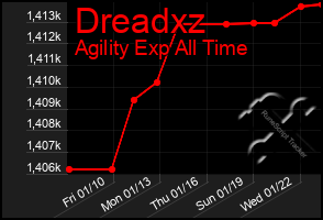 Total Graph of Dreadxz