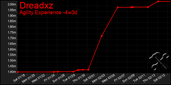 Last 31 Days Graph of Dreadxz