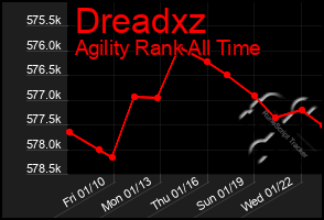 Total Graph of Dreadxz