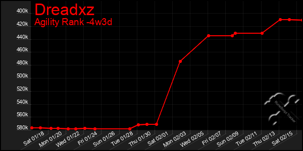 Last 31 Days Graph of Dreadxz