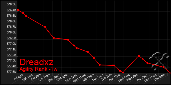 Last 7 Days Graph of Dreadxz