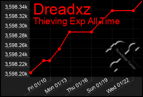 Total Graph of Dreadxz