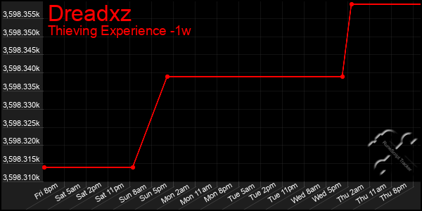 Last 7 Days Graph of Dreadxz