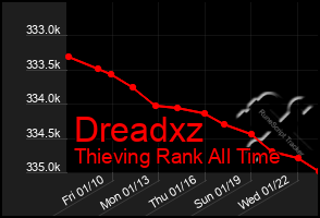 Total Graph of Dreadxz