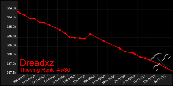 Last 31 Days Graph of Dreadxz