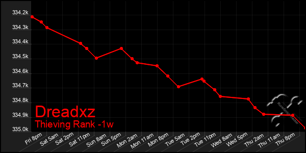 Last 7 Days Graph of Dreadxz