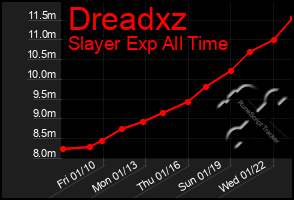 Total Graph of Dreadxz