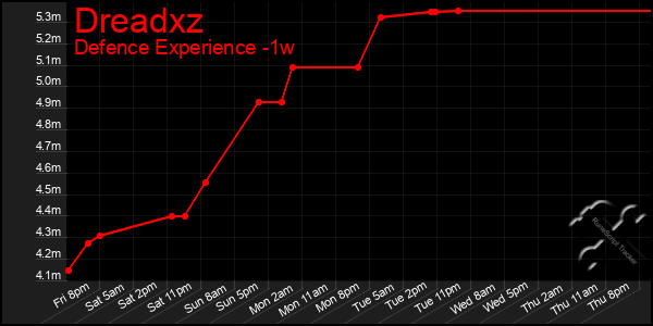 Last 7 Days Graph of Dreadxz