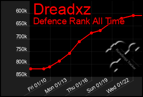 Total Graph of Dreadxz