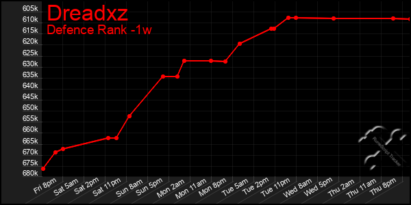 Last 7 Days Graph of Dreadxz