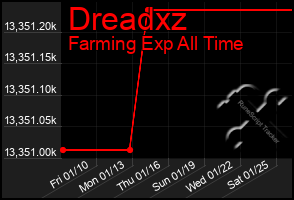 Total Graph of Dreadxz