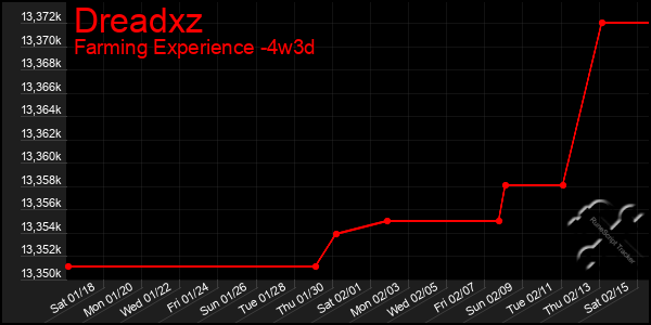 Last 31 Days Graph of Dreadxz