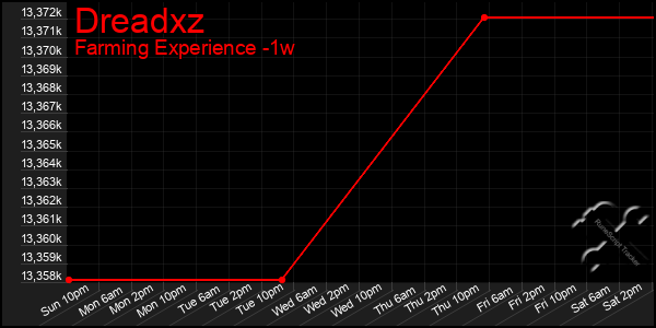 Last 7 Days Graph of Dreadxz