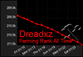 Total Graph of Dreadxz