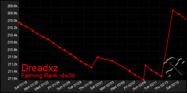 Last 31 Days Graph of Dreadxz