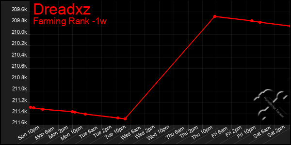 Last 7 Days Graph of Dreadxz