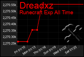 Total Graph of Dreadxz