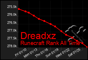 Total Graph of Dreadxz